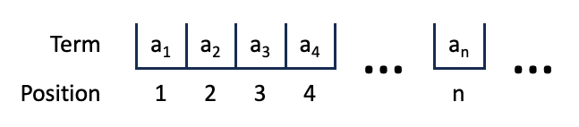 A term's subscript denotes the term's position in the sequence.