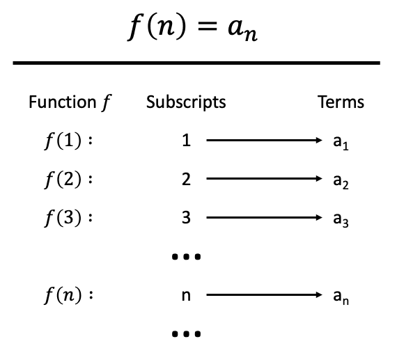 A sequence is a mapping from subscripts to terms.